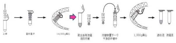 你是那10%正确使用Millipore超滤管的达人吗？