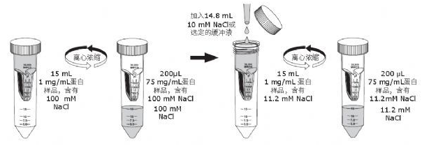 你是那10%正确使用Millipore超滤管的达人吗？